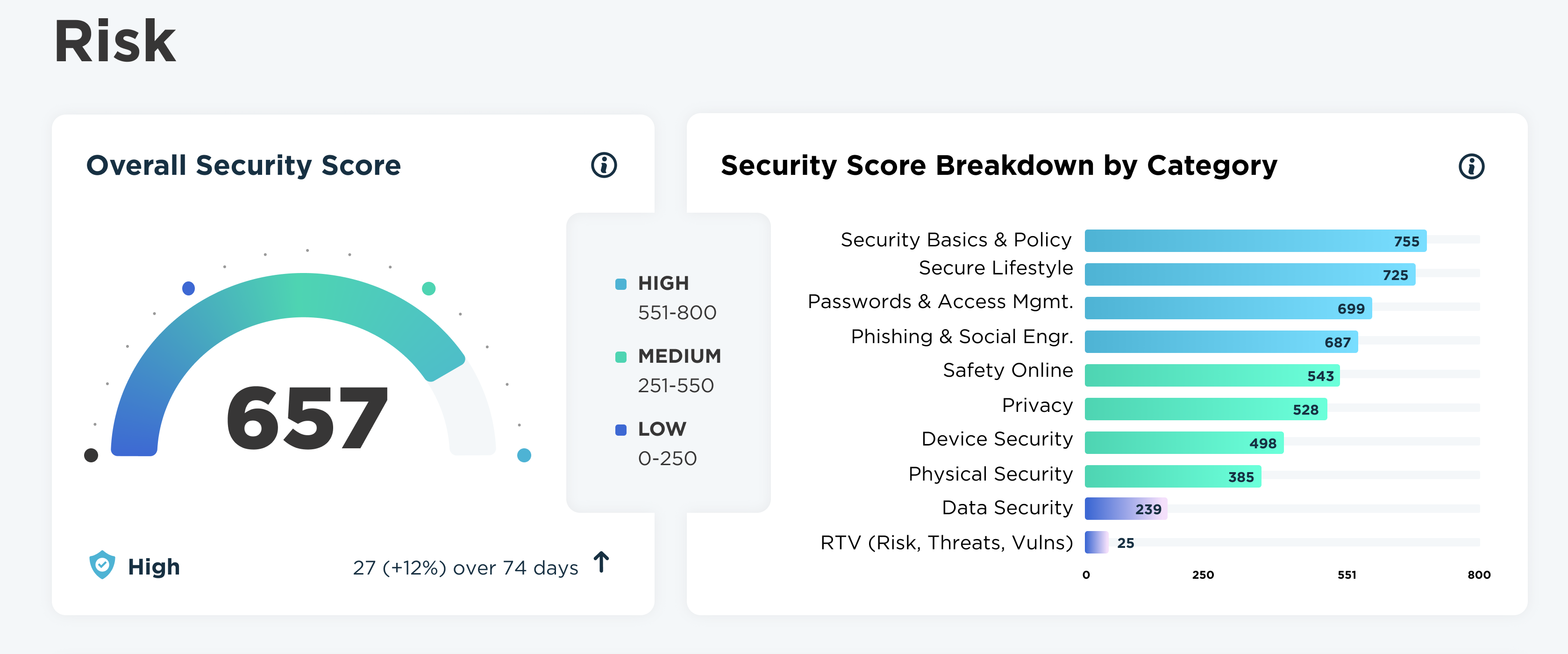 6 Metrics To Track In Your Cybersecurity Awareness Training Campaign